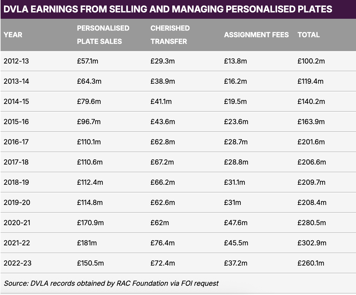 DVLA earnings from selling plates
